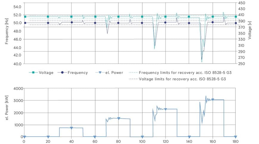 HVO FUEL PROVEN TO BE EFFECTIVE FOR DIESEL GENERATOR SETS